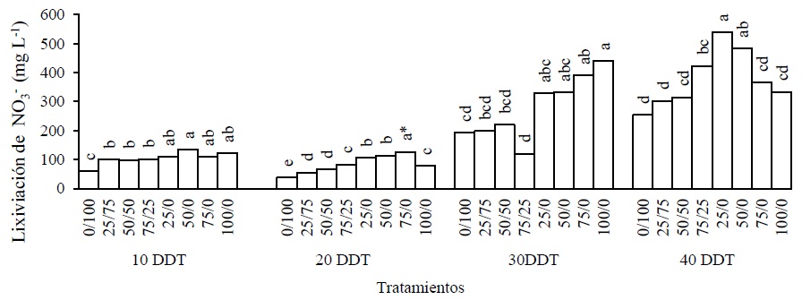 Concentraci&oacute;n de iones nitrato en el lixiviado obtenido durante el desarrollo de lechuga con nanocompuesto nitrogenado en columnas de suelo. *Letras distintas en los tratamientos indican diferencias significativas Tukey (P < 0.05). DDT = d&iacute;as despu&eacute;s del trasplante. 