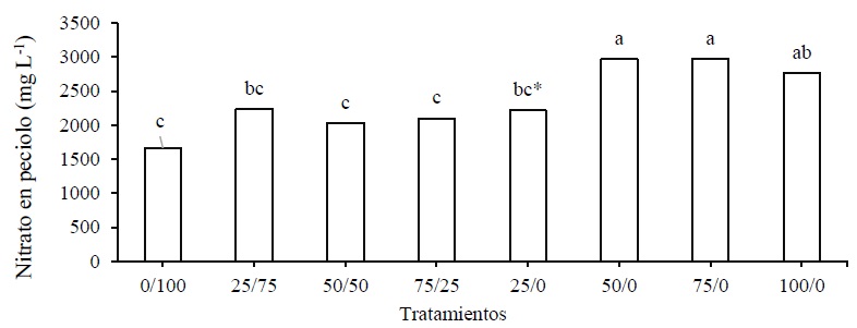Concentraci&oacute;n de iones en peciolo de lechuga con nanocompuesto nitrogenado cultivada en columnas de suelo. * Letras distintas en los tratamientos indican diferencias significativas Tukey (P < 0.05). 