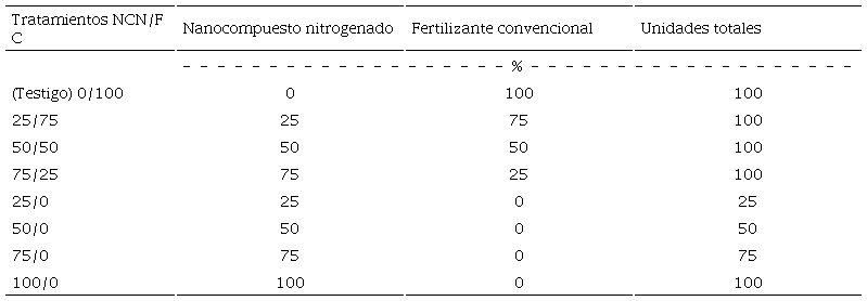 Tratamientos aplicados durante el experimento de fertilizaci&oacute;n con nanocompuesto nitrogenado en columnas de suelo en cultivo de lechuga.