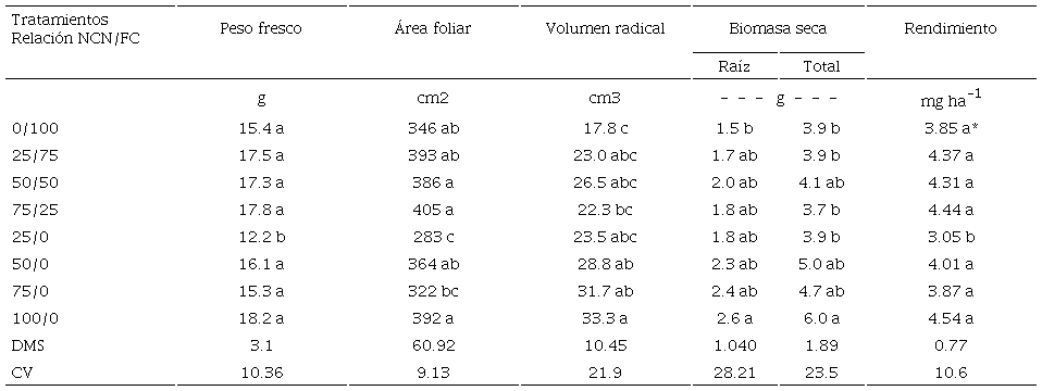 Variables de crecimiento y rendimiento en el desarrollo de lechugas con fertilizaci&oacute;n nitrogenada con nanocompuesto en columnas de suelo.