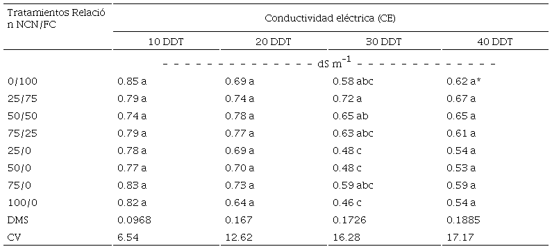 Conductividad El&eacute;ctrica del lixiviado obtenido durante el desarrollo de lechuga con nanocompuesto nitrogenado en columnas de suelo.