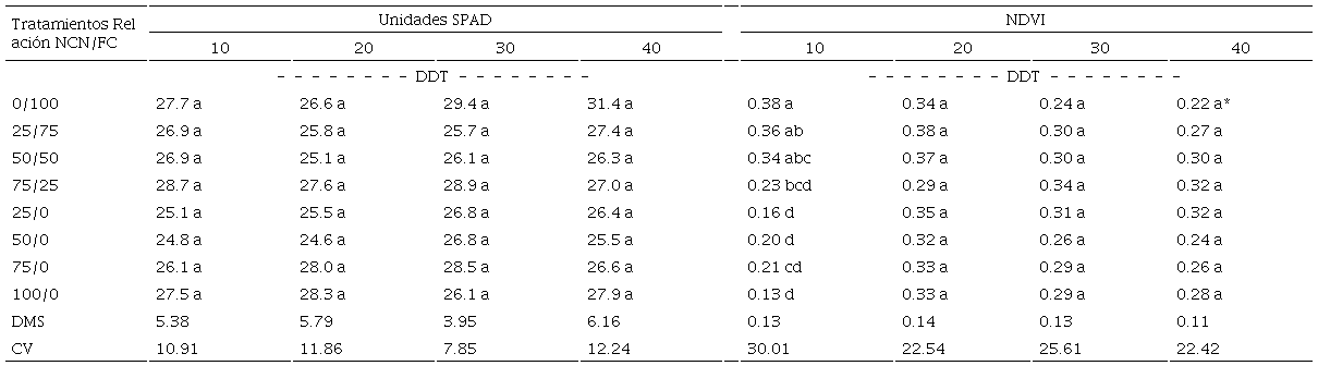 Evoluci&oacute;n de Unidades SPAD y NDVI durante el desarrollo de lechuga con nanocompuesto nitrogenado en columnas de suelo.