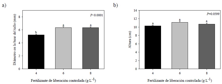 Crecimiento en: a) di&aacute;metro en la base del tallo y, b) altura, en plantas de Pinus cooperi C. E. Blanco, con dosis de 4, 6 y 8 g L-1 de fertilizante de liberaci&oacute;n controlada, a 49 semanas en vivero. P = Probabilidades l&iacute;mites en el an&aacute;lisis de varianzas. Valores con letras distintas sobre las barras, para la misma variable, indican diferencias significativas (P < 0.05) seg&uacute;n Tukey, n=48.