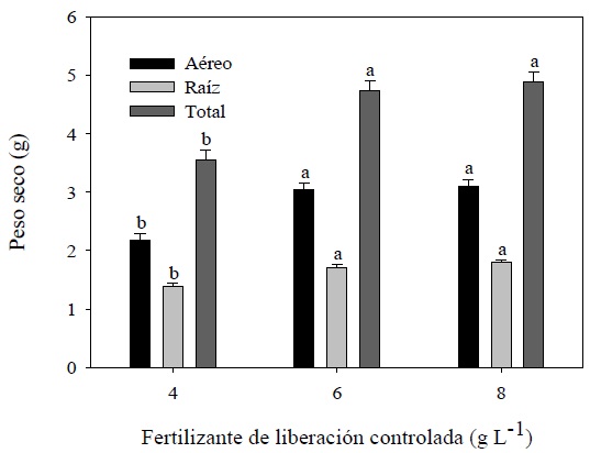 Peso seco de la parte a&eacute;rea, de la ra&iacute;z y total, en plantas de Pinus cooperi C. E. Blanco, con dosis de 4, 6 y 8 g L-1 de fertilizante de liberaci&oacute;n controlada, a 49 semanas en vivero. Valores con letras distintas sobre las barras, para la misma variable, indican diferencias significativas (P < 0.05) seg&uacute;n Tukey; n = 48. 