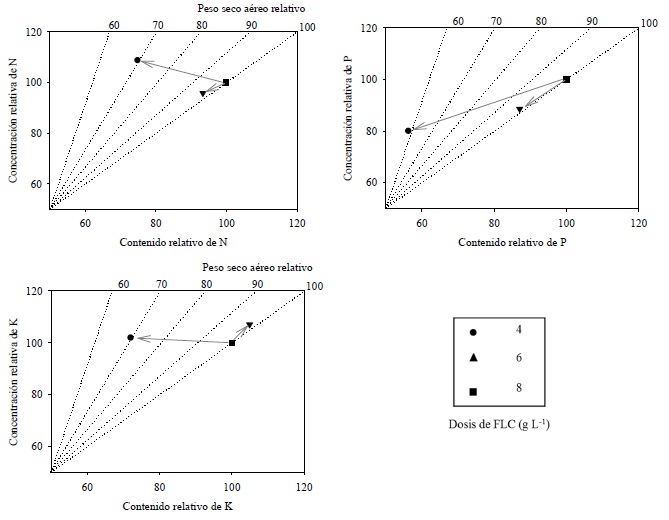 Nomogramas de an&aacute;lisis de vectores del estado nutrimental de Pinus cooperi C.E. Blanco, con dosis de 4, 6 y 8 g L-1 de fertilizante de liberaci&oacute;n controlada (FLC), a 49 semanas en vivero.