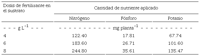 Dosis de nitr&oacute;geno, f&oacute;sforo y potasio aplicadas por planta, para cada tratamiento de fertilizaci&oacute;n de liberaci&oacute;n controlada en Pinus cooperi C.E. Blanco en vivero.
