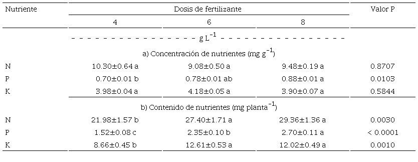 Concentraci&oacute;n y contenido de nutrientes en el follaje de Pinus cooperi C. E. Blanco, a las 49 semanas en vivero con distintas dosis de fertilizante de liberaci&oacute;n controlada.