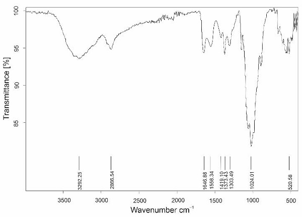 FTIR spectrum of chitosan, 3400 cm-1 - 3300 cm-1 band attributed to N-H stretching vibrations (primary amines), 3550 cm-1 - 3200 cm-1 band attributed to O-H stretching, 1650 cm-1 - 1580 cm-1 band attributed to N-H bending (primary amines).