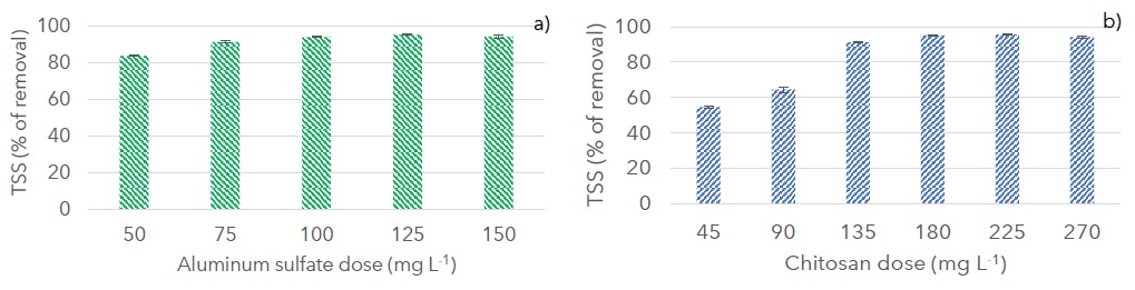 Removal of total suspended solids (TSS) in percentage for a) aluminum sulfate at pH 5 and b) chitosan at pH 4