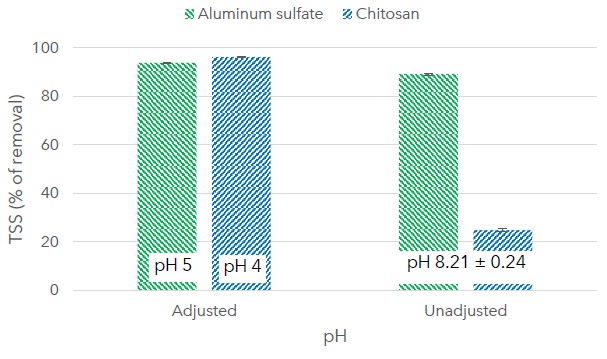 Removal of total suspended solids (TSS) in percentage for aluminum sulfate (100 mg L-1, and adjusted pH 5 units) and chitosan (180 mg L-1, and adjusted pH 4 units). The pH of wastewater was 8.21 ± 0.24 units (unadjusted).