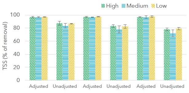 Effect of coagulant dose and pH on removal of total suspended solids for the addition of aluminum sulfate followed by chitosan.