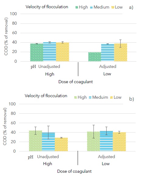 Effect of the order of coagulants addition, coagulant/flocculant dose and pH on removal of chemical oxygen demand, a) addition of aluminum sulfate followed by chitosan, b) addition of chitosan followed by aluminum sulfate.