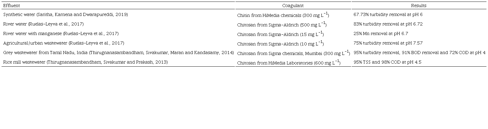 Performance of natural coagulants used to treat different types of effluents (TSS: total suspended solids, COD: chemical oxygen demand, NTU: nephelometric color units, BOD: biological oxygen demand).