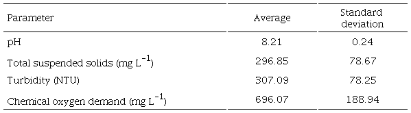 Characterization of wastewater used for coagulation/flocculation experiments (n= 76).