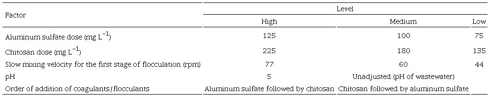 Factors and levels used in the evaluation of the operation conditions of coagulation/flocculation.
