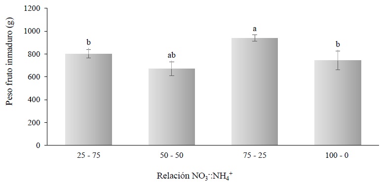 Peso de fruto inmaduro en planta por efecto de la relación NO3-:NH4+ en hierbamora (Solanum nigrescens Mart. & Gal.) desarrollada en invernadero e hidroponía. Valores con la misma letra son estadísticamente similares de acuerdo con la prueba de Tukey (α = 0.05). Las líneas en el centro de las barras son la desviación estándar.