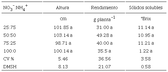 Efecto de la relación NO3-:NH4+ en altura y rendimiento en la hierbamora (Solanum nigrescens Mart. & Gal.) y grados brix en fruto, desarrollada en invernadero e hidroponía (Tukey, 0.05). 