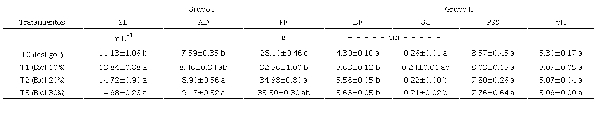 Análisis de varianza para los grupos I y II.