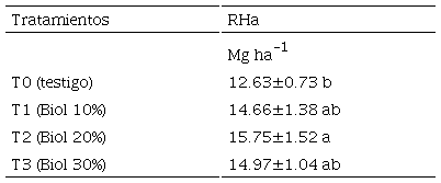 Análisis de varianza (ANOVA) del grupo III.