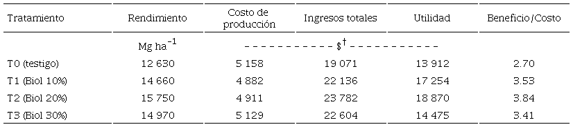 Análisis económico en la producción de limón Piura-Perú.