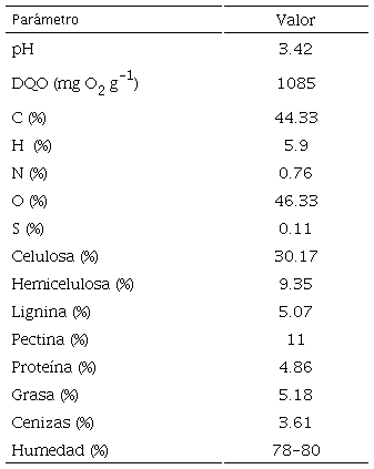 Caracterizaci&oacute;n fisicoqu&iacute;mica del bagazo de naranja. Adaptado de (Siles, Vargas, Guti&eacute;rrez, Chica y Mart&iacute;n, 2016; Ortiz-S&aacute;nchez, Solarte, Orrego, Acosta y Cardona, 2021b).
