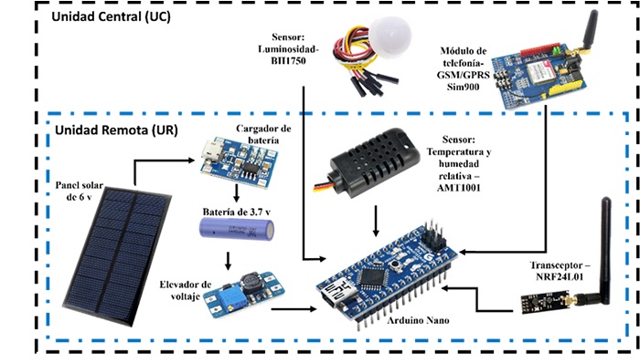 Diagrama de conexiones de los componentes de los dispositivos.