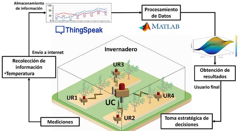 Diagrama esquemático de colocación de UR y UC en el invernadero.