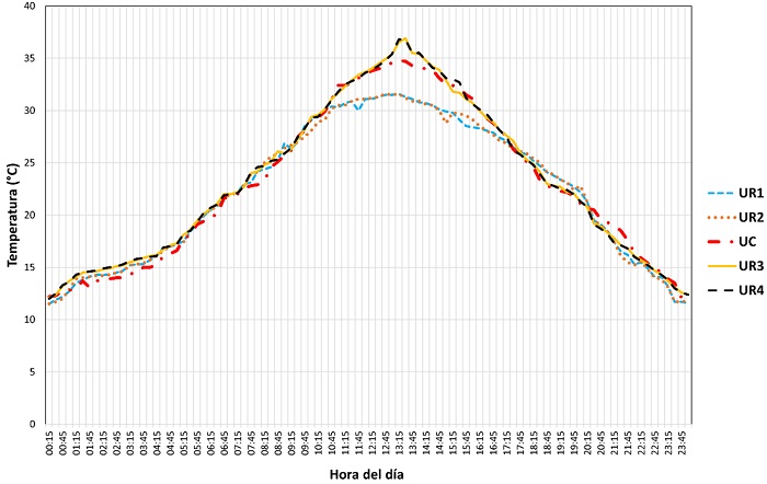 Datos obtenidos de las mediciones realizadas en un día completo dentro del invernadero.