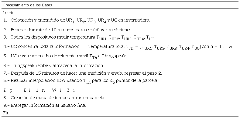 Descripción del procesamiento de los datos.