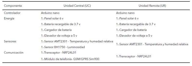 Componentes de los dispositivos Unidad Central y Unidad Remota.