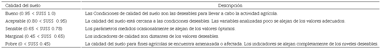 Rangos interpretativos del SUSS.