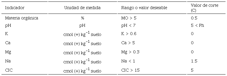 Par&aacute;metros ed&aacute;ficos.
