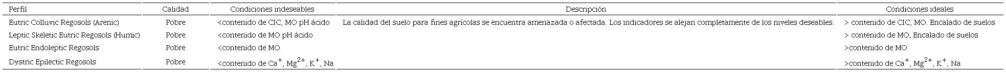 Calidad del suelo Regosols.