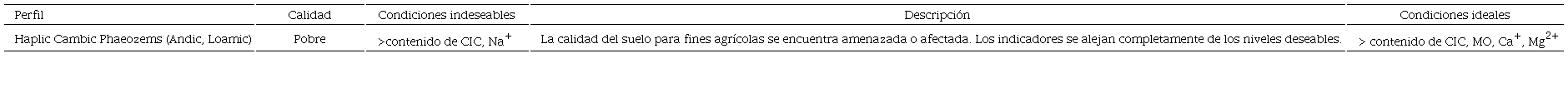 Calidad del suelo en Phaeozems.