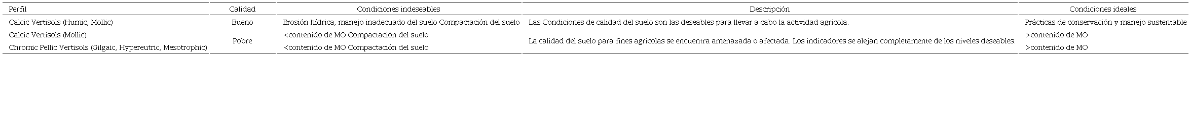 Calidad del suelo en Vertisols. 