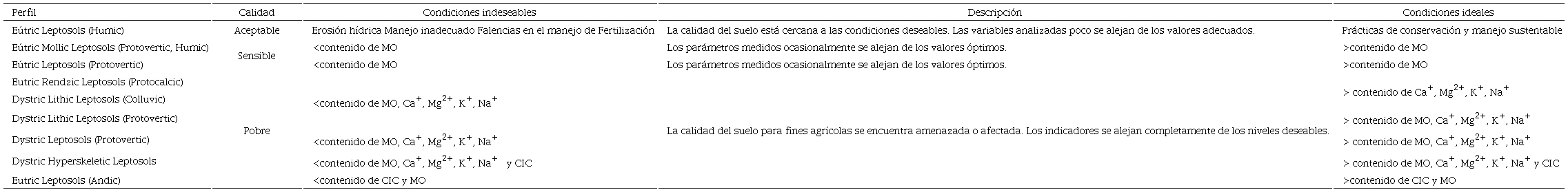 Calidad del suelo in Leptosols.