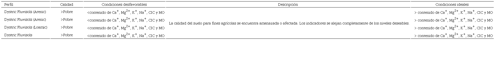 Calidad del suelo en Fluvisols.