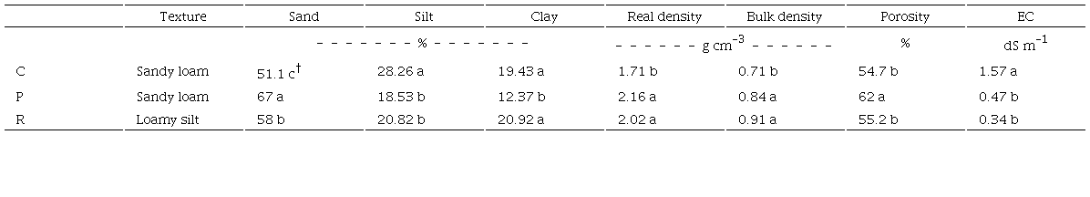 Physical characteristics of the soils sampled in the three study zones.