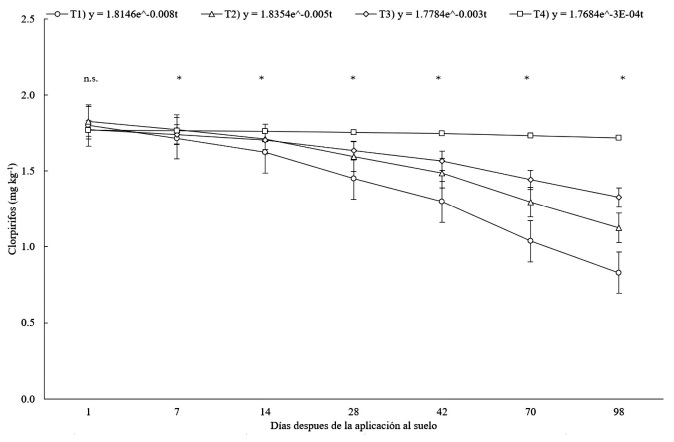 Curvas de disipación de clorpirifos en un suelo con vermicompost de la localidad de Hunter, Arequipa, Perú evaluado en siete periodos (1, 7, 14, 28, 42, 70 y 98 días después de la aplicación de 1.5 mg kg-1 de clorpirifos). 