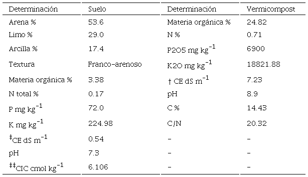 Análisis inicial del suelo y vermicompost empleado en la investigación.
