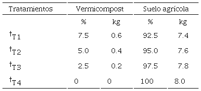Tratamientos estudiados para evaluar el efecto de la aplicación de compost en la residualidad y disipación de clorpirifos en un suelo agrícola de la localidad de Hunter, Arequipa, Perú.