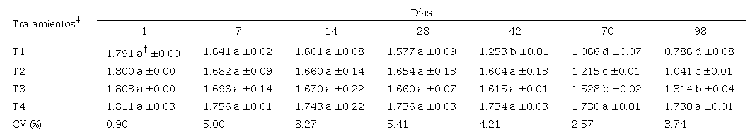 Residuos de clorpirifos (mg kg-1) en un suelo con vermicompost de la localidad de Hunter, Arequipa, Perú evaluado en siete periodos (1, 7, 14, 28, 42, 70 y 98 días después de la aplicación de 1.5 mg kg-1 de clorpirifos).