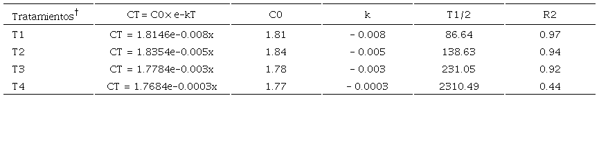 Cinética de disipación, tasa de disipación diaria (k) y vida media (T1/2 en días) de clorpirifos en un suelo con vermicompost de la localidad de Hunter, Arequipa, Perú evaluado en siete periodos (1, 7, 14, 28, 42, 70 y 98 días después de la aplicación de 1.5 mg kg-1 de clorpirifos).