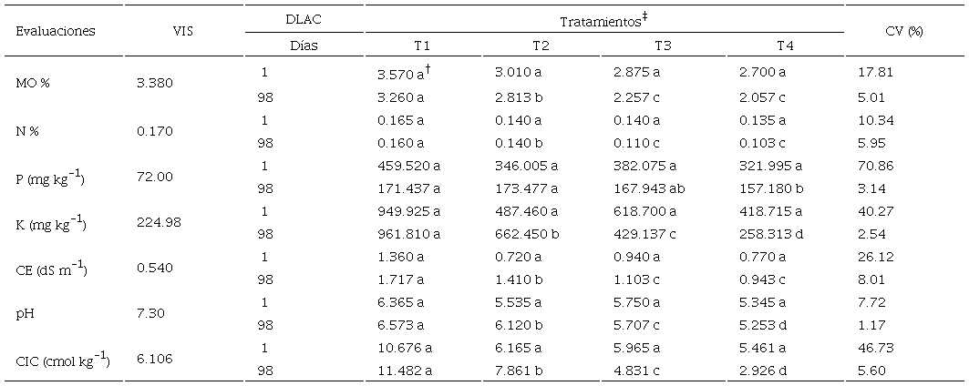 Contenido de materia orgánica (MO), N total, P disponible, K, conductividad eléctrica (CE), pH y capacidad de intercambio catiónico (CIC) en un suelo con vermicompost de la localidad de Hunter, Arequipa, Perú evaluado en dos periodos (1 y 98 días después de la aplicación de 1.5 mg kg-1 de clorpirifos). 