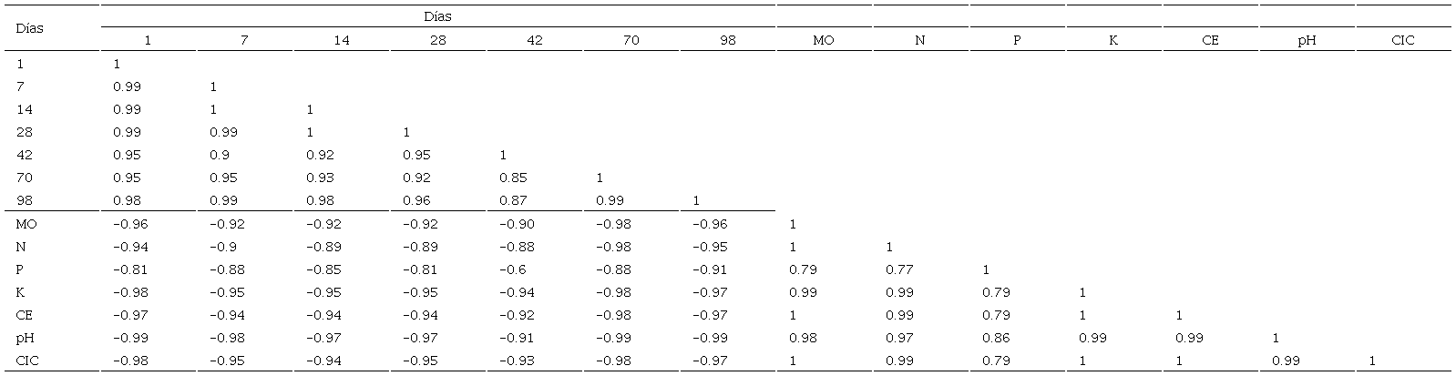 Matriz de coeficientes de correlación de Pearson entre variables edáficas y el contenido residual de clorpirifos en el suelo. 