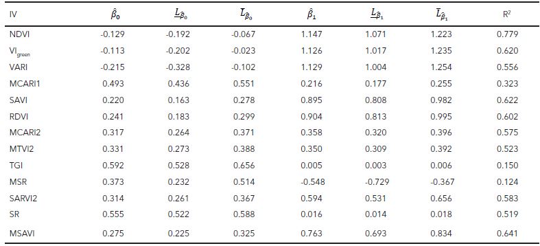 Resultados de la regresi&oacute;n lineal entre los IV y la FCV (β0, β1, l&iacute;mites inferiores y superiores de β0 y β1, y R2).