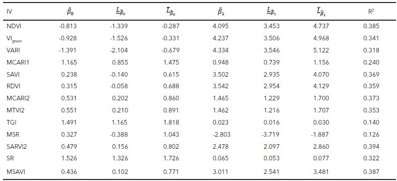 Resultado de la regresi&oacute;n lineal entre los IV y el IAF (β0, β1, l&iacute;mites inferiores y superiores de β0 y β1, y R2).  