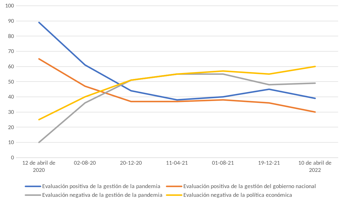 Evolución de la opinión pública argentina sobre la gestión nacional de la pandemia, abril de 2020 – abril de 2022