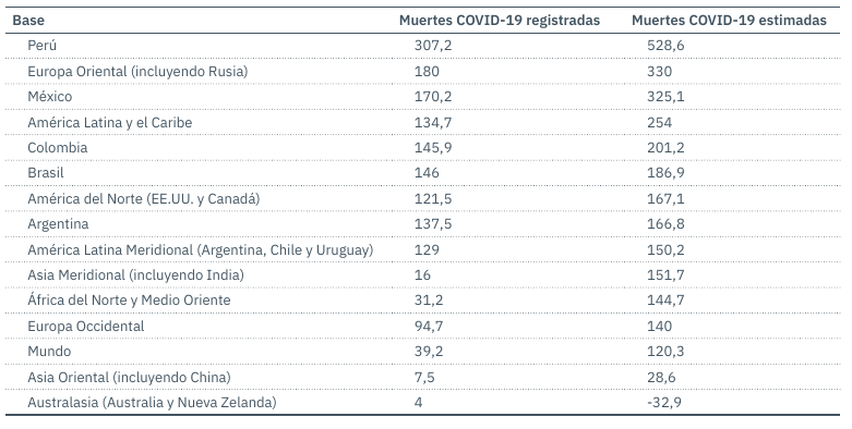 Estimación comparativa de muertes totales por COVID-19 registradas y estimadas según exceso de mortalidad, en Argentina y resto del mundo (cada 100.000 habitantes).