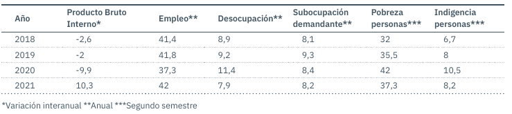 Evolución del mercado de trabajo y los ingresos monetarios en Argentina, 2018-2021